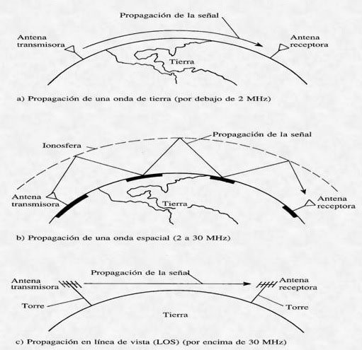 Propagación ondas
