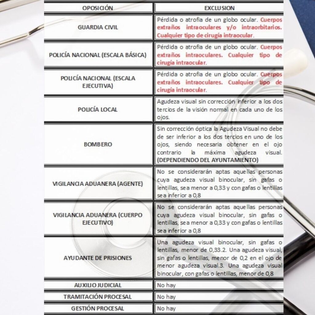 Limitaciones de la Visión para oposiciones de CCFFSS